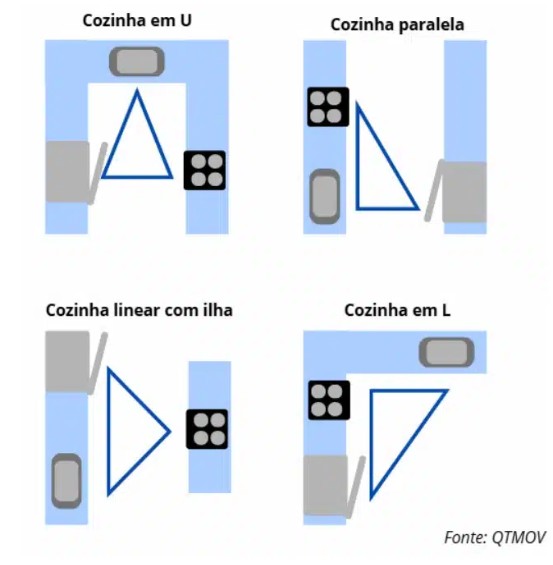 Triângulo de cozinha